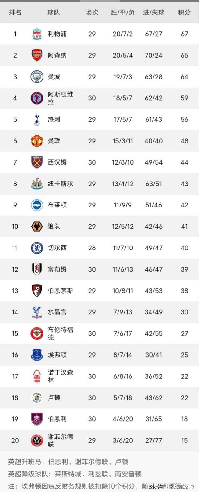 曼城轻取对手，继续领跑积分榜